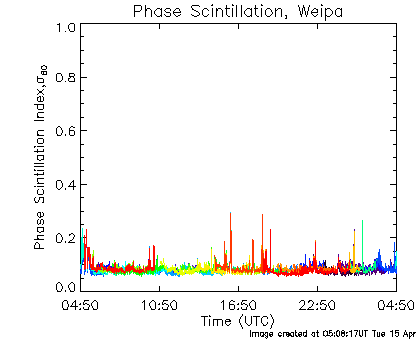 Phase Scintillation data for Weipa for the last 24 hours.