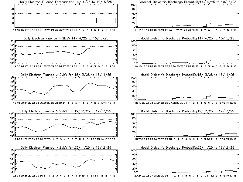 Daily Electron Fluence Forecast