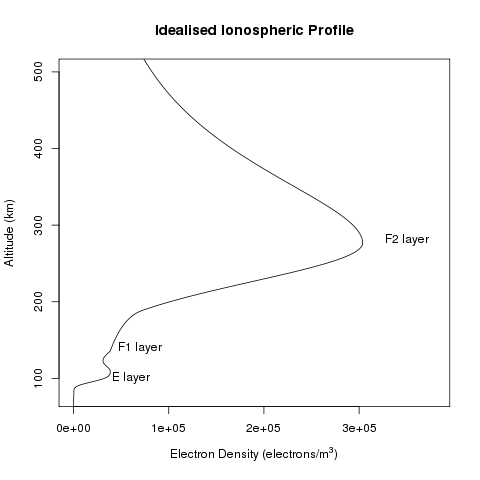 Idealised electron density profile of the Ionosphere