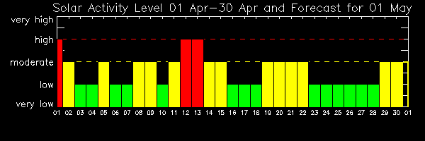 One month Solar Activity Plot