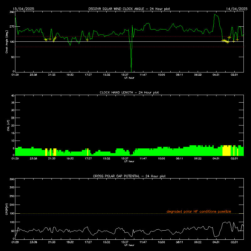 24 hour plot of solar wind clock angle