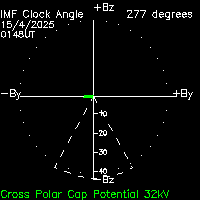 Solar Wind Clock Angle