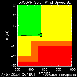 Sonnenwind-Geschwindigkeit und Ausrichtung der z-Komponente des Interplanetaren Magnetfeldes (IMF) in Erdnähe