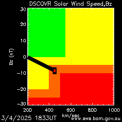 Solar Wind Speed diagram